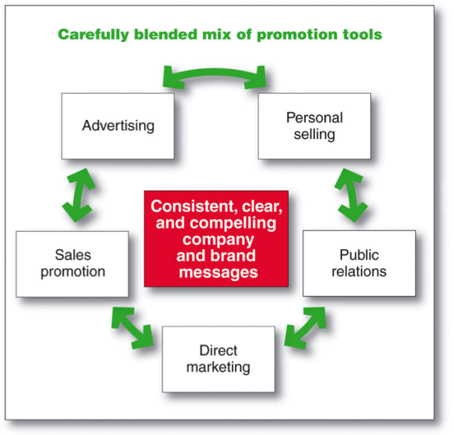 communication mix in advertising